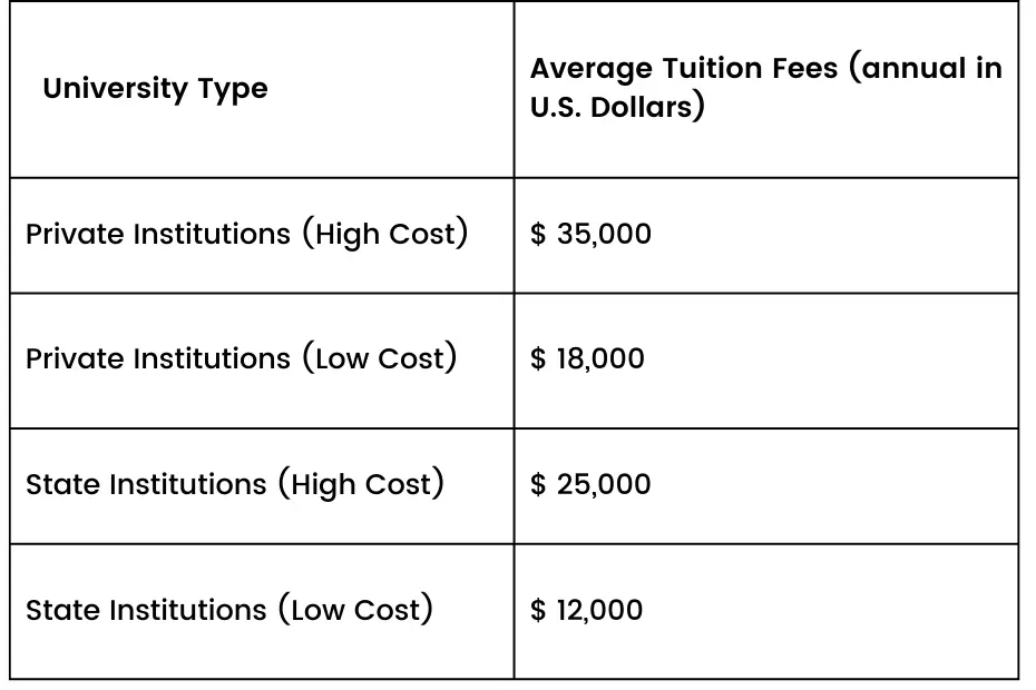 Tuition fees in US Universities